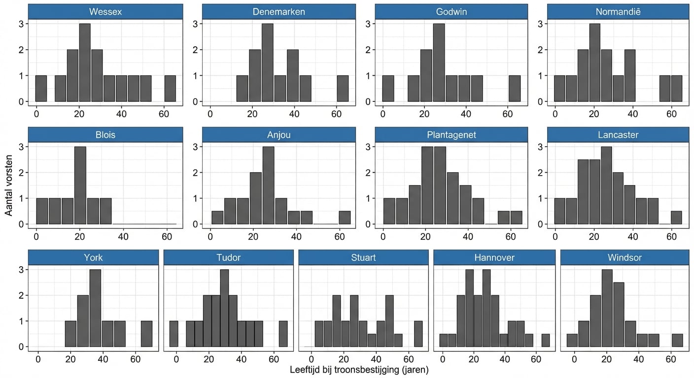 Een histogram van de startleeftijd van de regering van Engelse koningen en koninginnen, met aparte panelen per koningshuis.