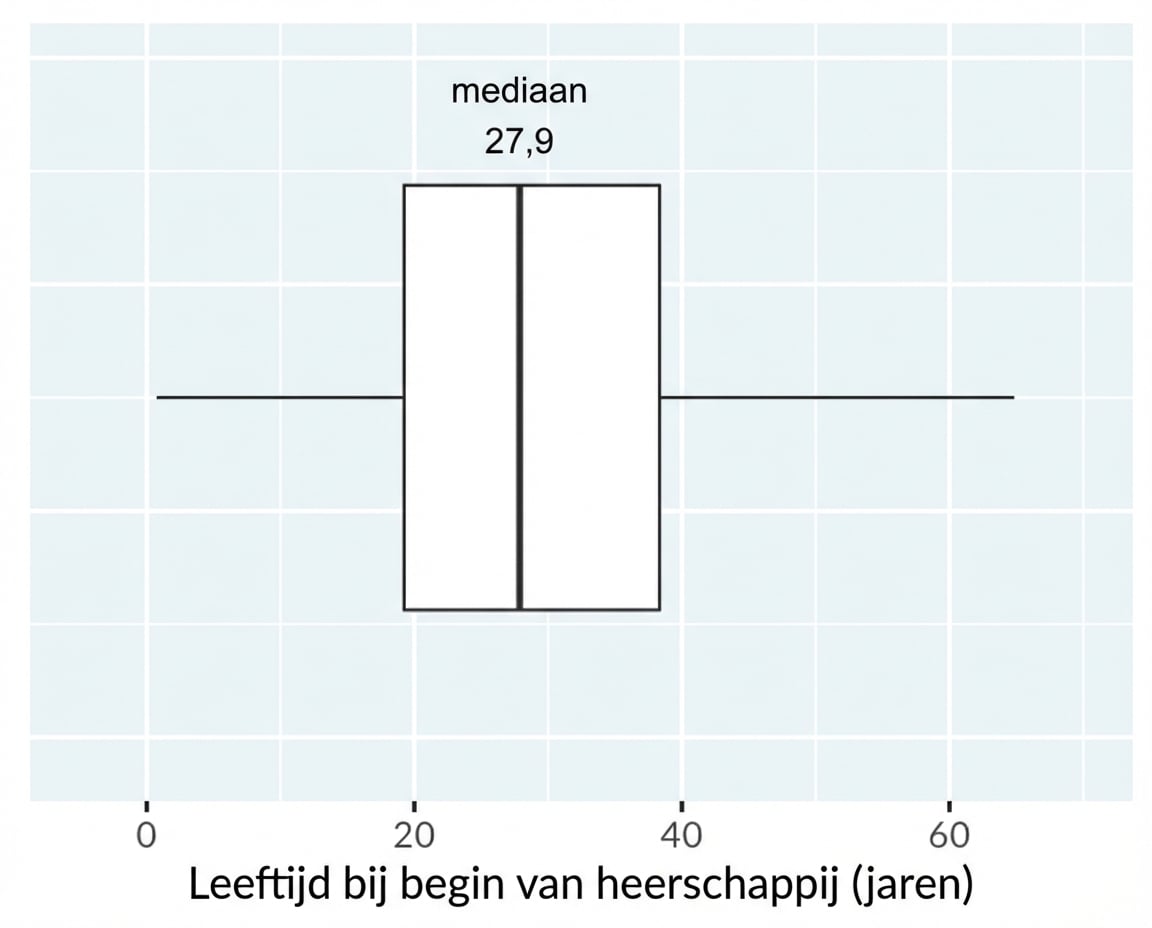 Een boxplot van de startleeftijd van de regering van koningen en koninginnen. De plot is geannoteerd met de middenlijn op de mediaan.