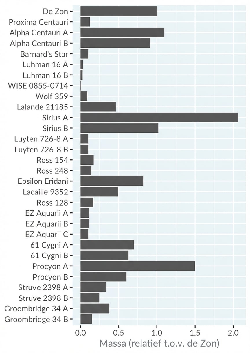 Een staafdiagram van de massa van nabije sterren relatief aan de Zon. Sterren zijn geordend van dichtstbij tot verst.