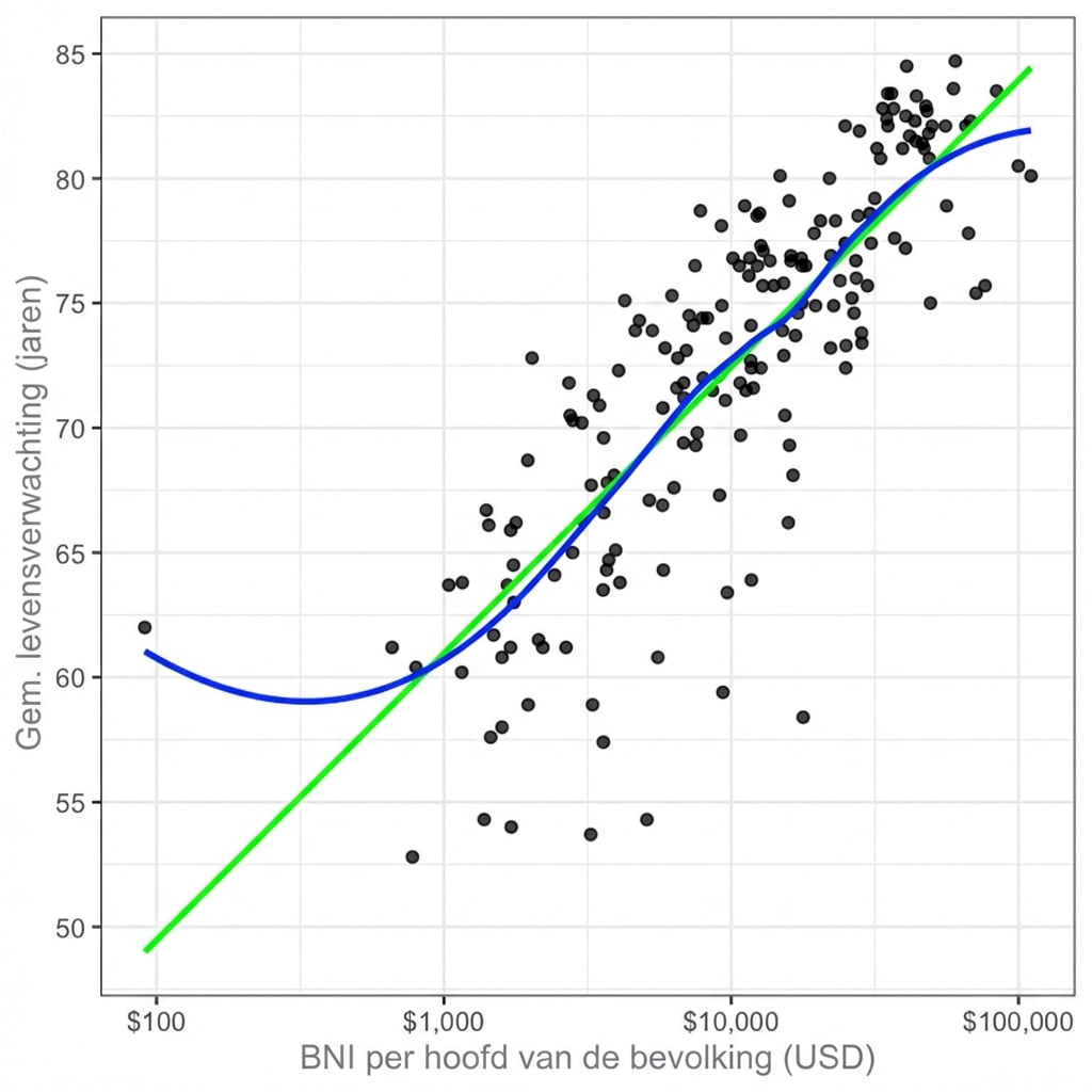 Spreidplot van gemiddelde levensverwachting vs. bruto nationaal inkomen per hoofd, met lineaire en LOESS-trendlijnen.