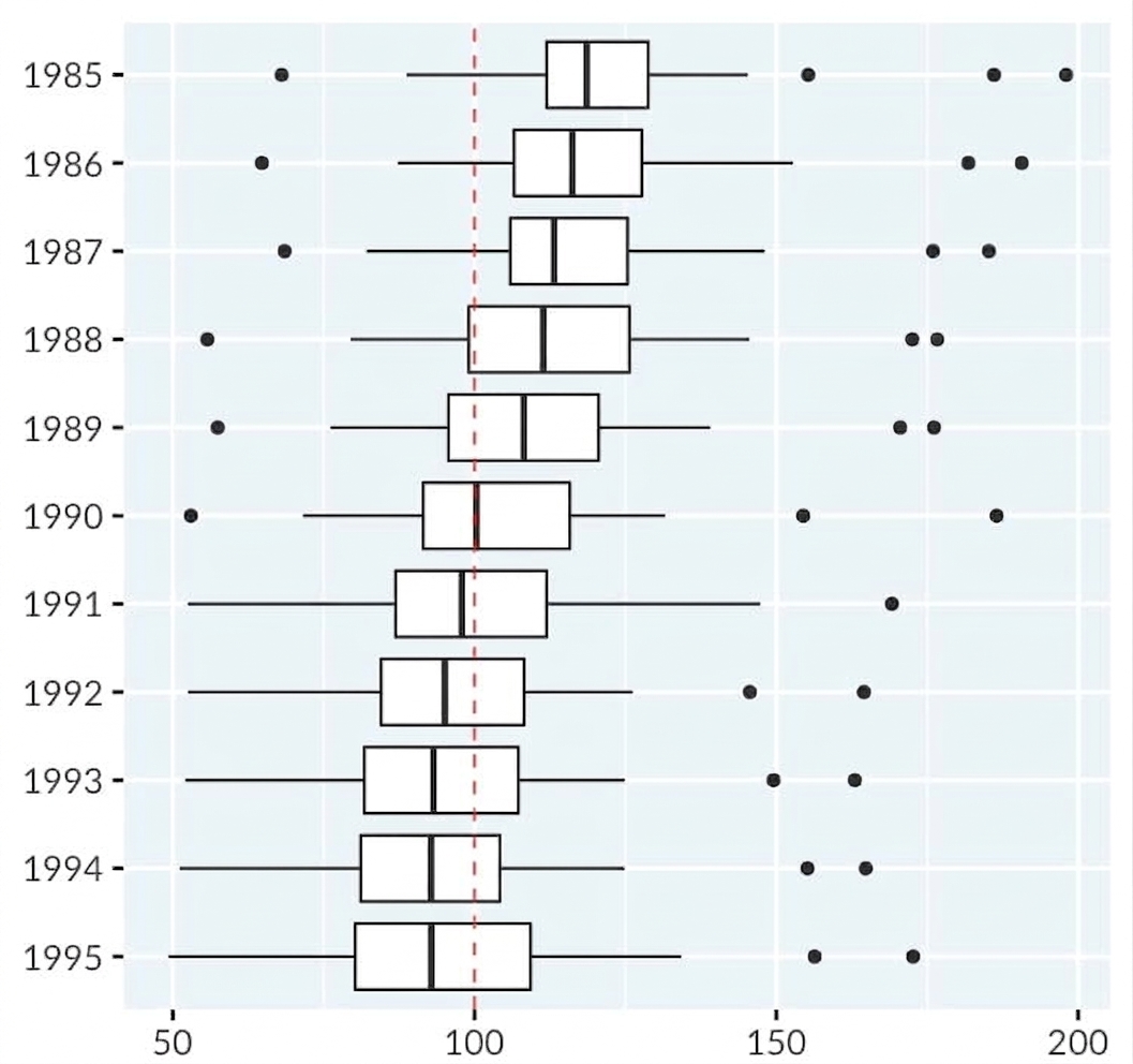 Box plots of cigarette consumption per capita in the USA, from 1985 to 1995.