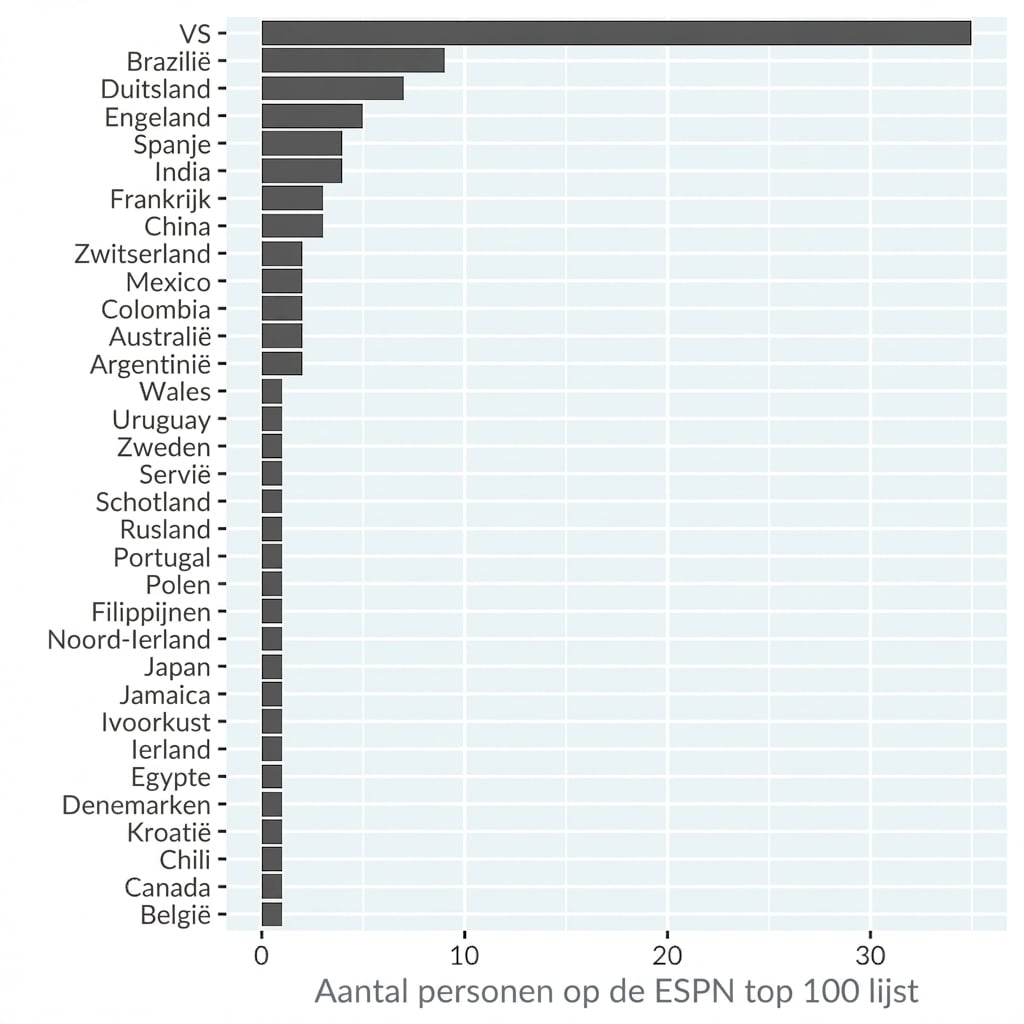 Een staafdiagram met aantallen mensen op de ESPN top 100 beroemdste sporters, per land. Landen gesorteerd op aflopend aantal.
