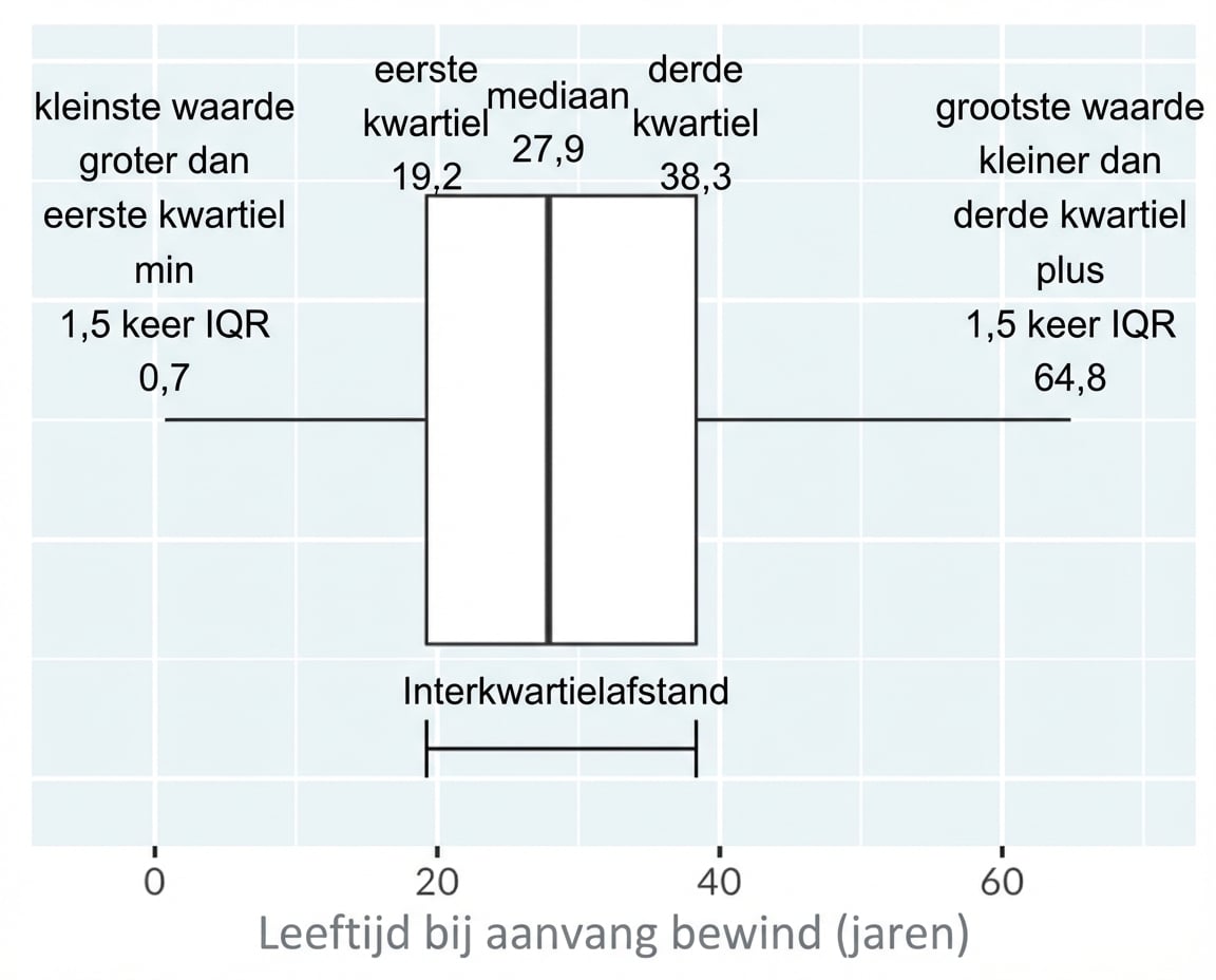 Een boxplot van de startleeftijd van de regering van koningen en koninginnen. De plot is geannoteerd met de snorharen van de boxzijden tot de laagste en hoogste niet-extreme waarden.