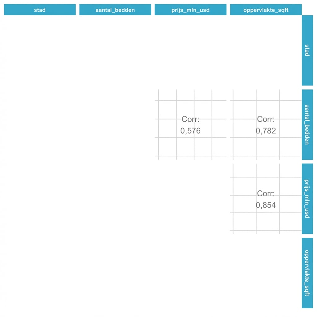 Pairplot van huizenprijzen in LA met alleen panelen met correlatiecijfers