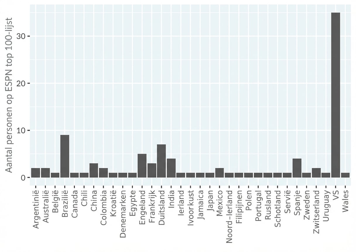 Een staafdiagram met aantallen mensen op de ESPN top 100 beroemdste sporters, per land. Landen alfabetisch geordend. De x- en y-as zijn omgewisseld zodat de staven verticaal staan.