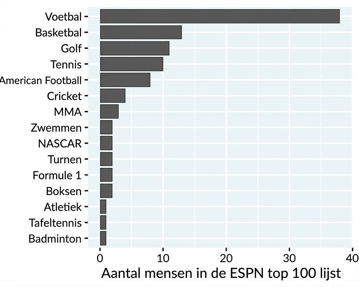 Staafdiagram van beroemde atleten per sport
