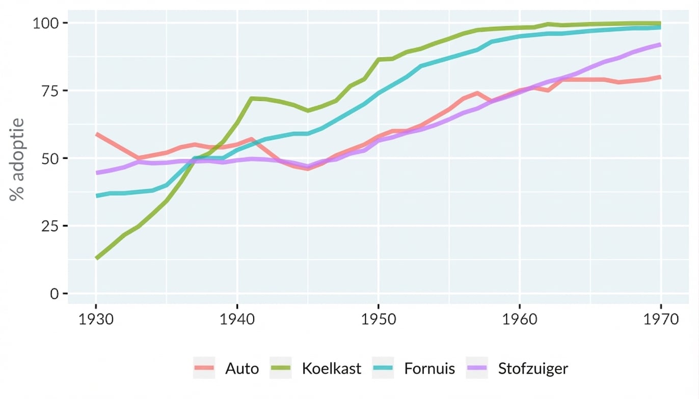 Een lijndiagram van technologie-adoptie door huishoudens in de VS. De x-as loopt van 1930 tot 1970 en de y-as van 0 tot 100 procent. Vier lijnen tonen adoptie van auto's, koelkasten, fornuizen en stofzuigers.