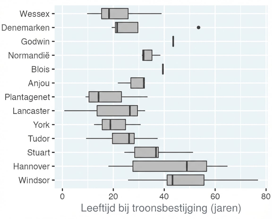 Boxplots van de startleeftijd van de regering van koningen en koninginnen, één per koningshuis.