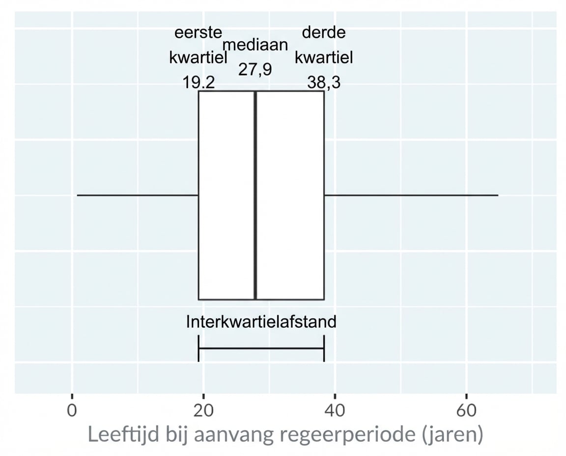 Een boxplot van de startleeftijd van de regering van koningen en koninginnen. De plot is geannoteerd met de dooszijden van het onderste kwartiel tot het bovenste kwartiel, en het interkwartielbereik als het verschil daartussen.