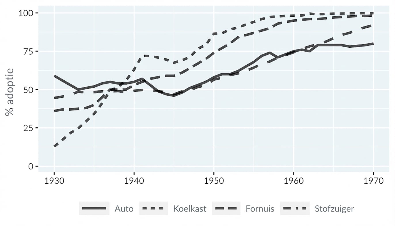 Een lijndiagram van technologie-adoptie met lijntype om technologie te onderscheiden