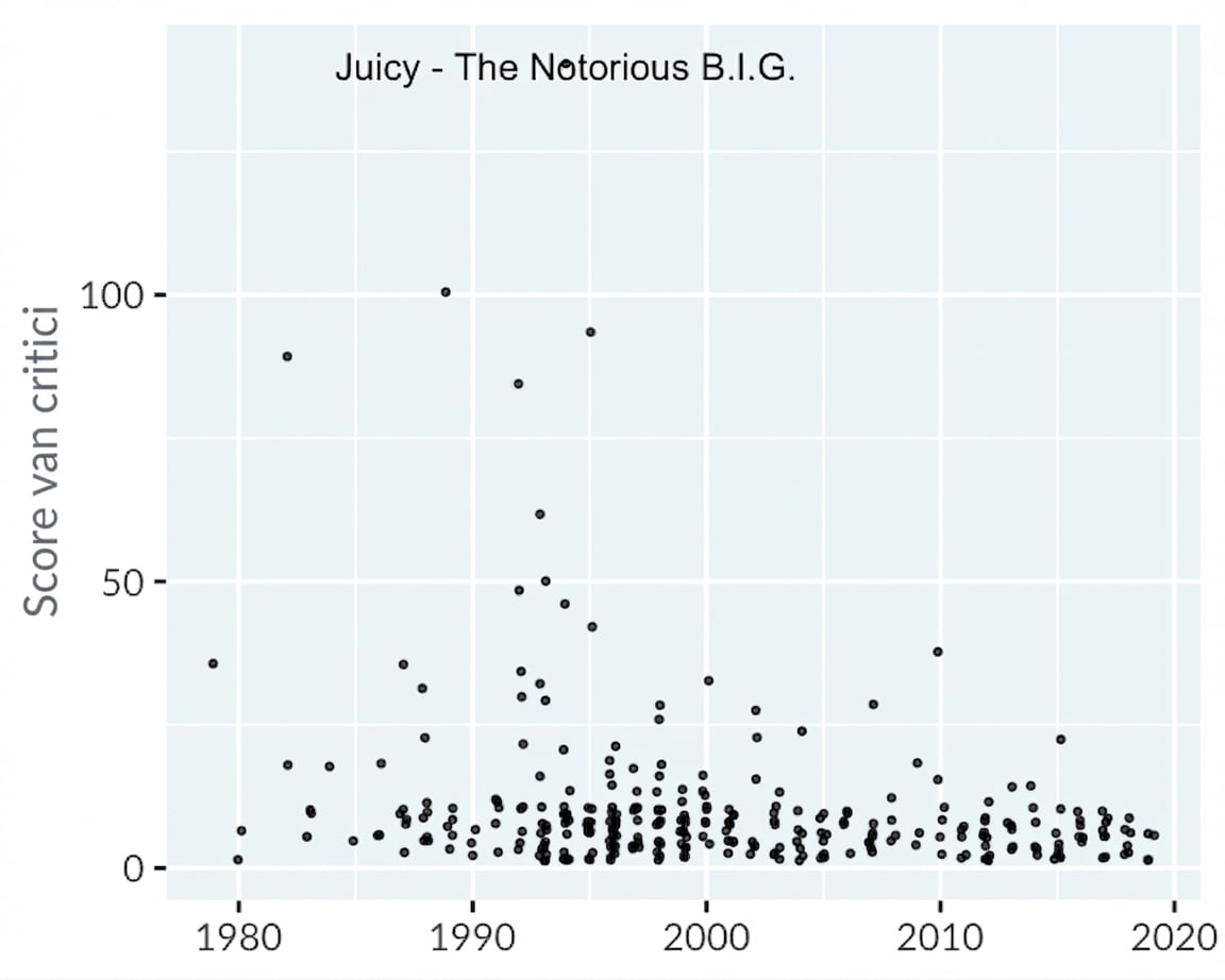 Scatterplot: beste hiphopnummers — winnaar