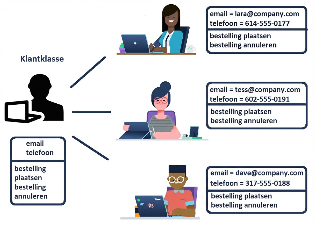 klantklasse die vertakt naar klantobjecten