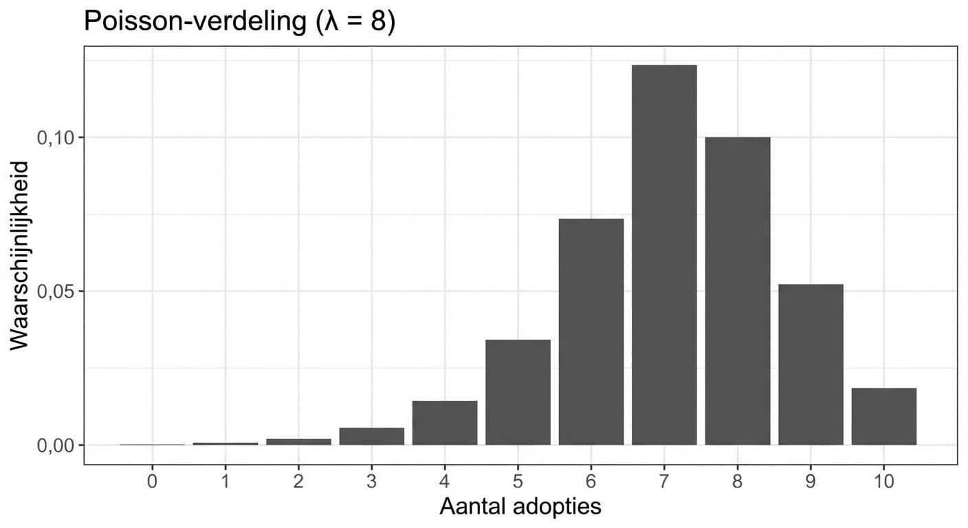 Poisson-verdeling met lambda = 8