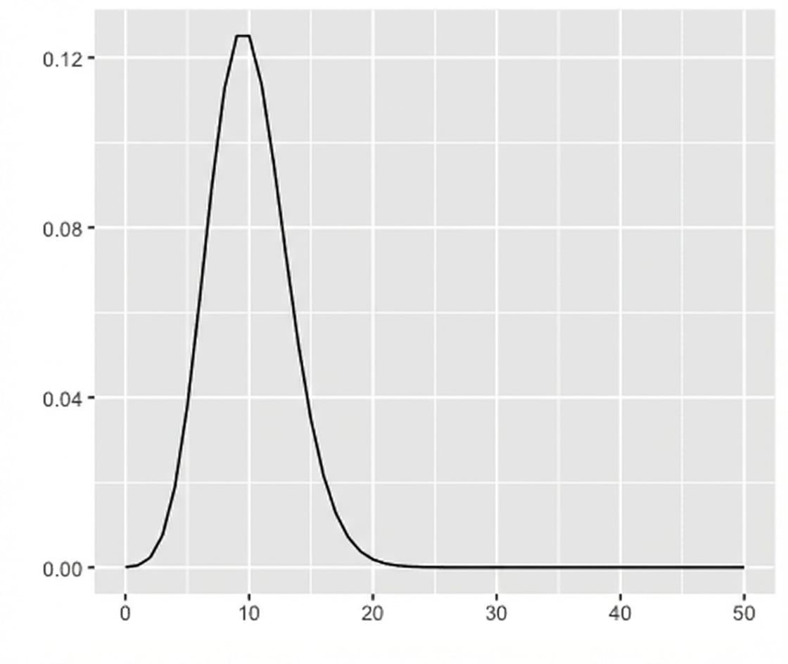 Plot van Poissonverdeling