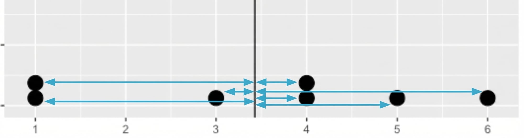 Een dotplot van 7 datapunten met een zwarte lijn in het midden voor het gemiddelde. Pijlen tonen de afstand van elk punt tot de middellijn.