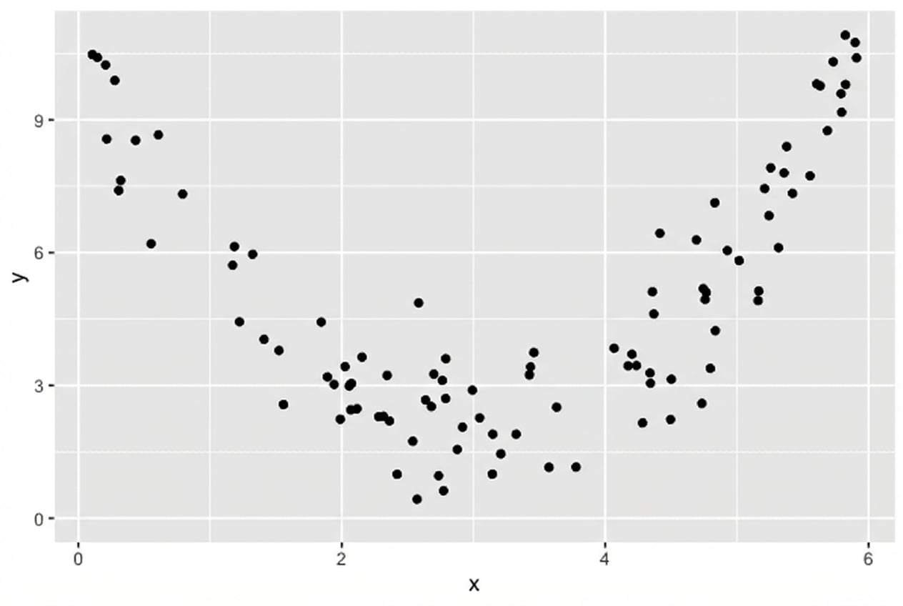 spreidingsdiagram van variabelen met een quadratische relatie