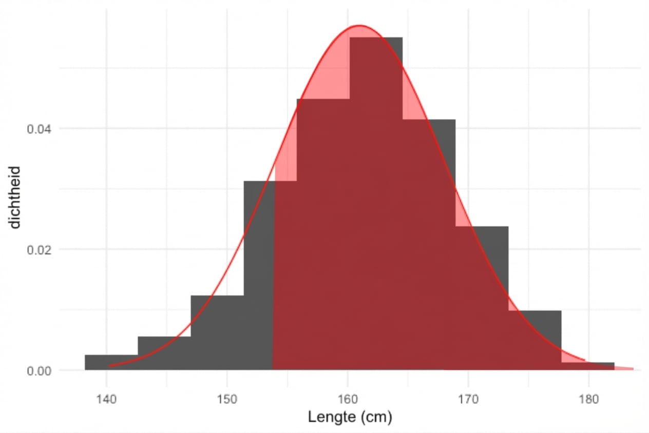 Normale curve over het histogram van lengtes van vrouwen met gebied rechts van 154 gearceerd
