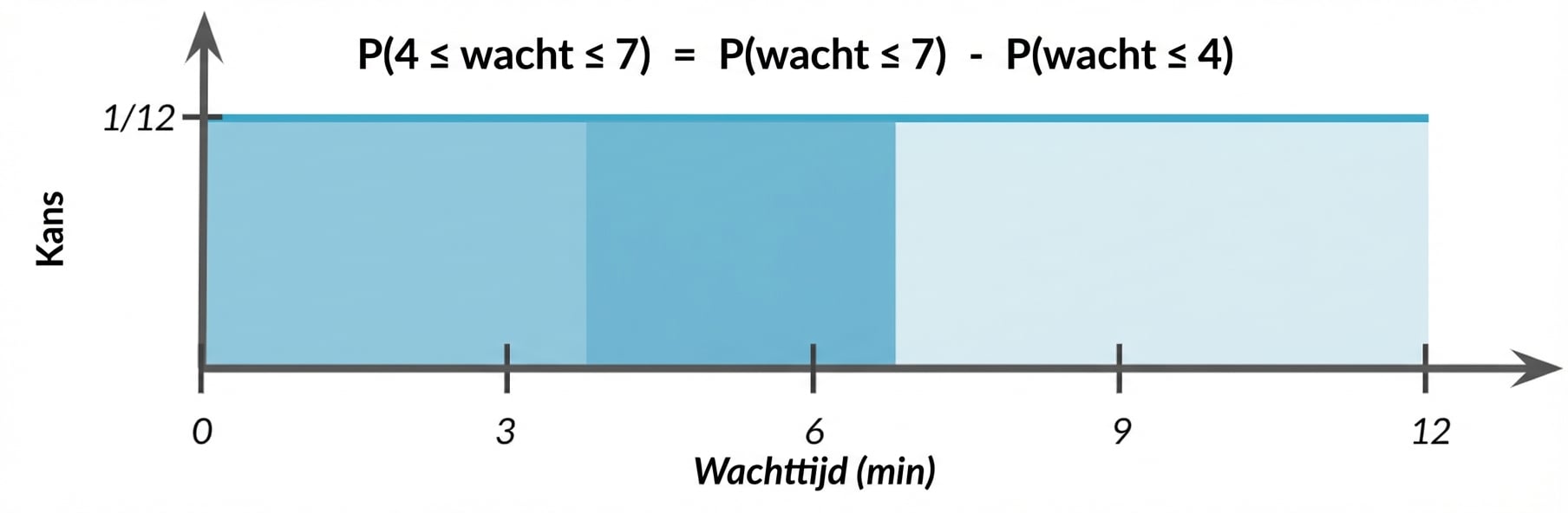 Oppervlakte 0–4 licht gemarkeerd, 4–7 donkerder