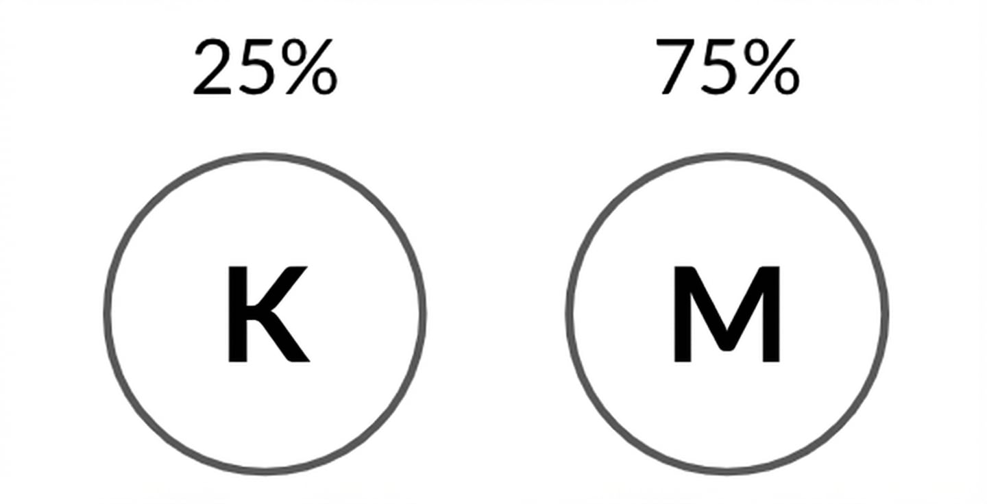 Afbeelding van kop met 25% kans en munt met 75% kans