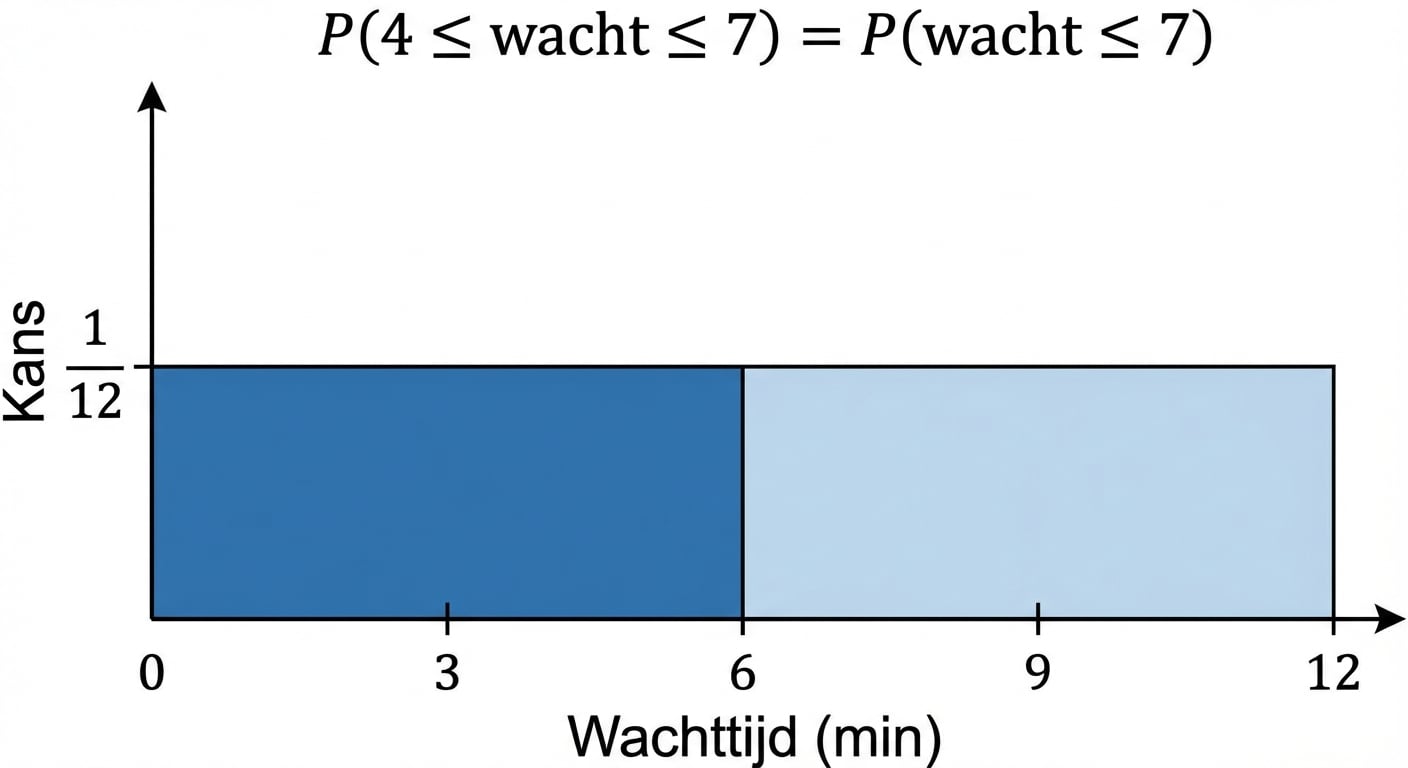 Oppervlakte gemarkeerd van 0 tot 7
