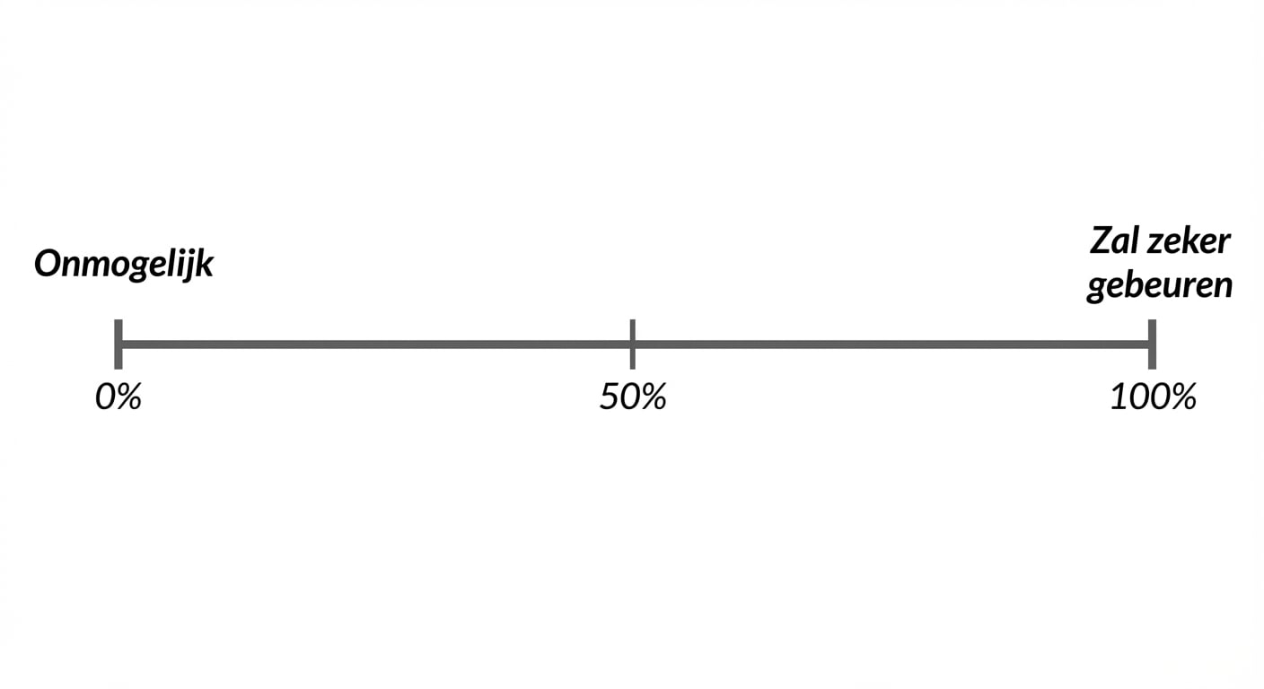 lijn van kans: links 0 procent = onmogelijk, rechts 100 procent = zeker.png