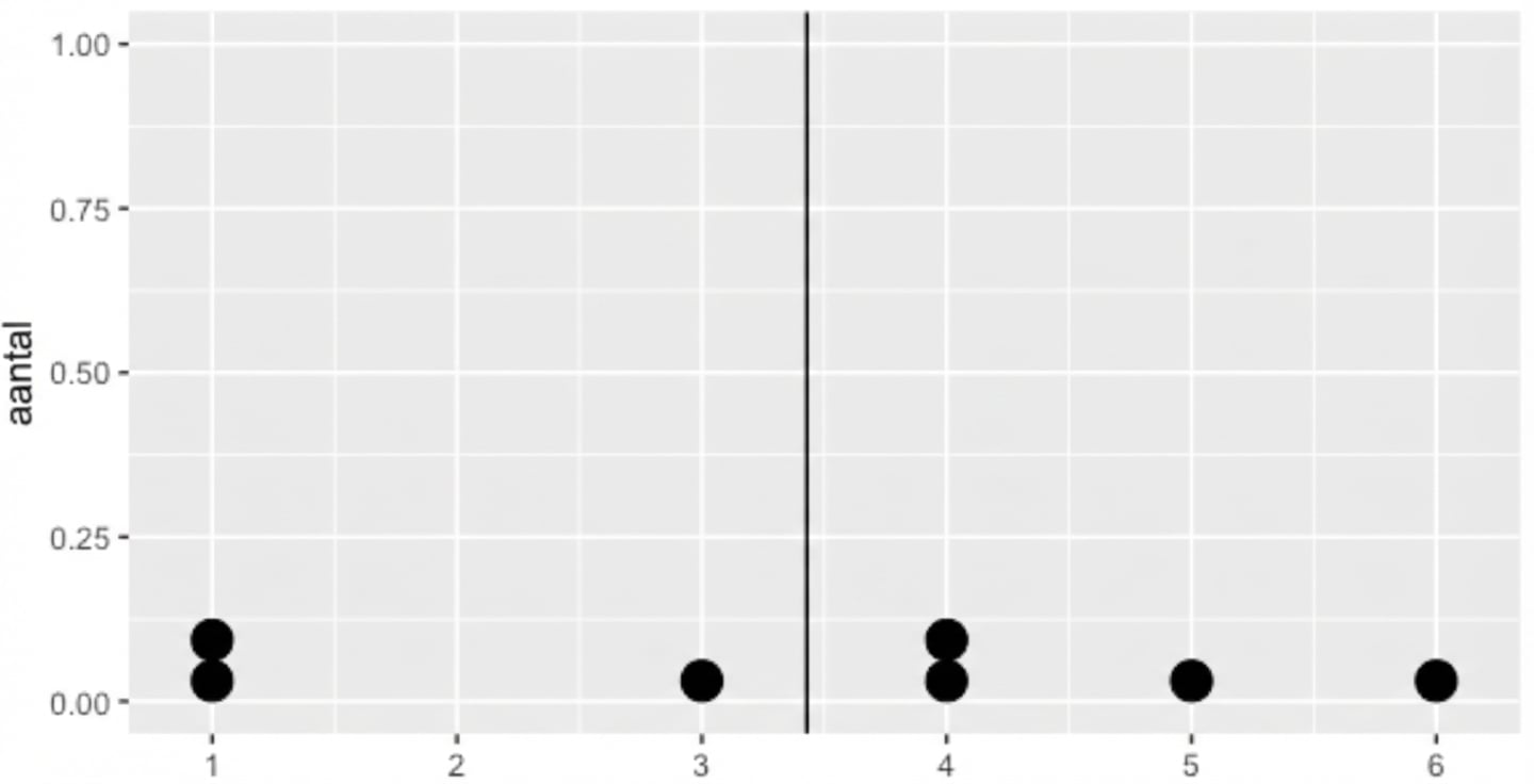 Een dotplot van 7 datapunten met een zwarte lijn in het midden voor het gemiddelde.