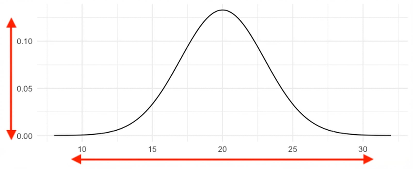 Normale verdeling met gemiddelde 20 en sd 3