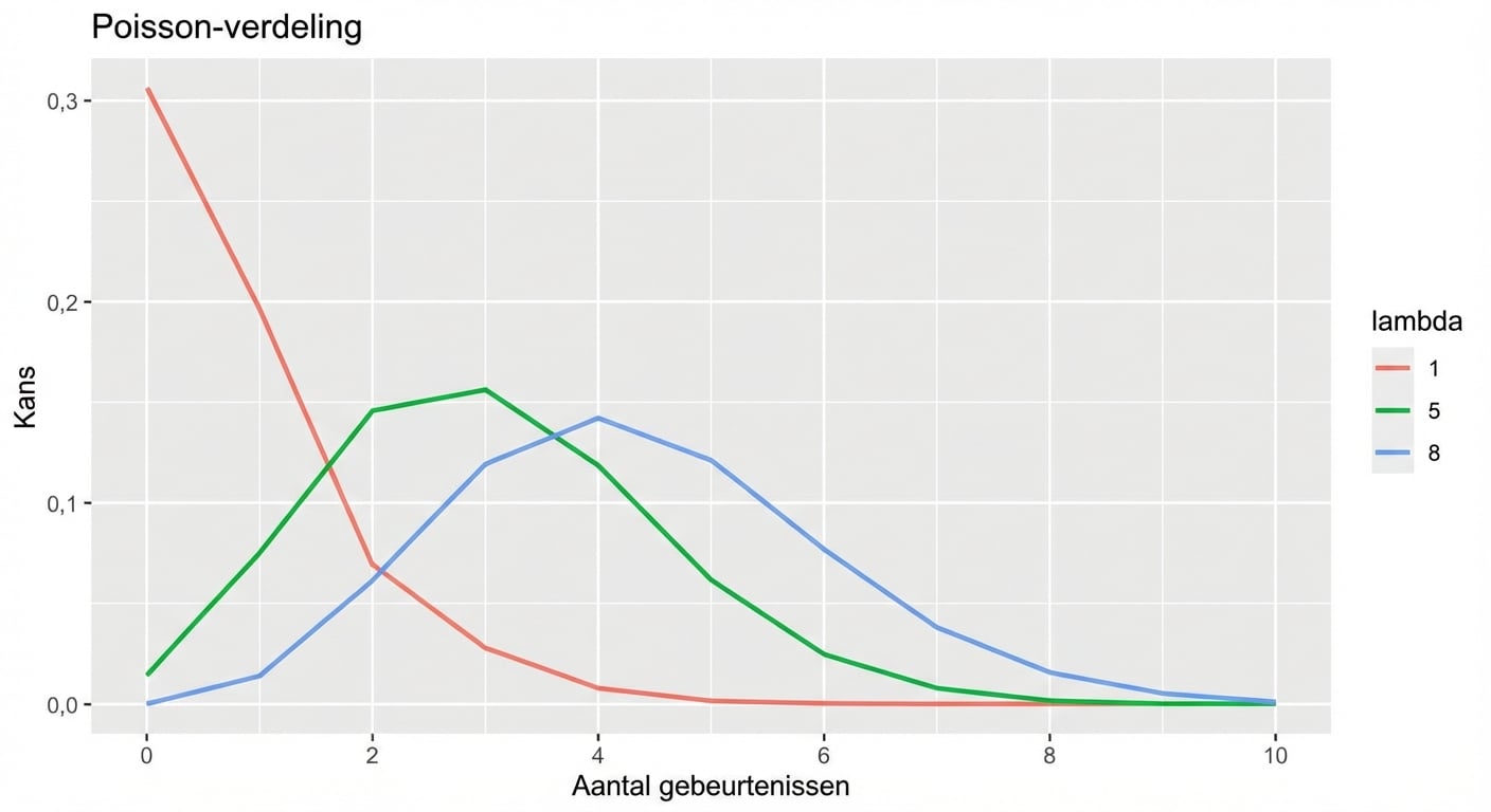 3 Poisson-verdelingen: één met lambda = 1, één met lambda = 5 en één met lambda = 8