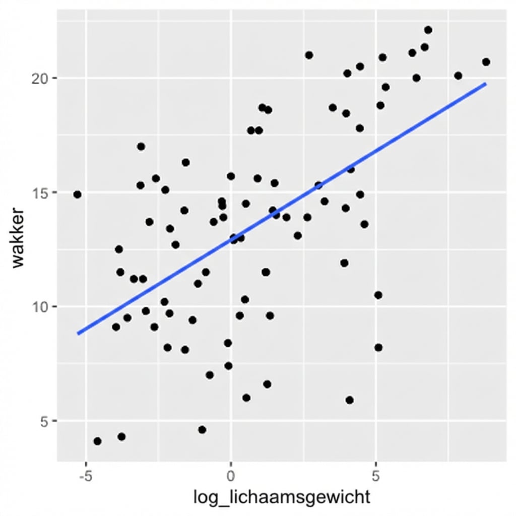 Spreidingsdiagram van log bodywt vs. awake