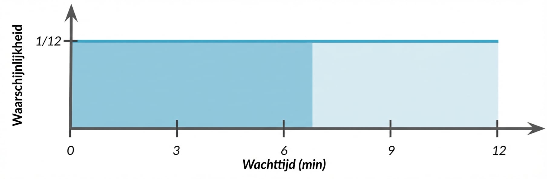 Oppervlak van nul tot zeven onder horizontale lijn gearceerd.png