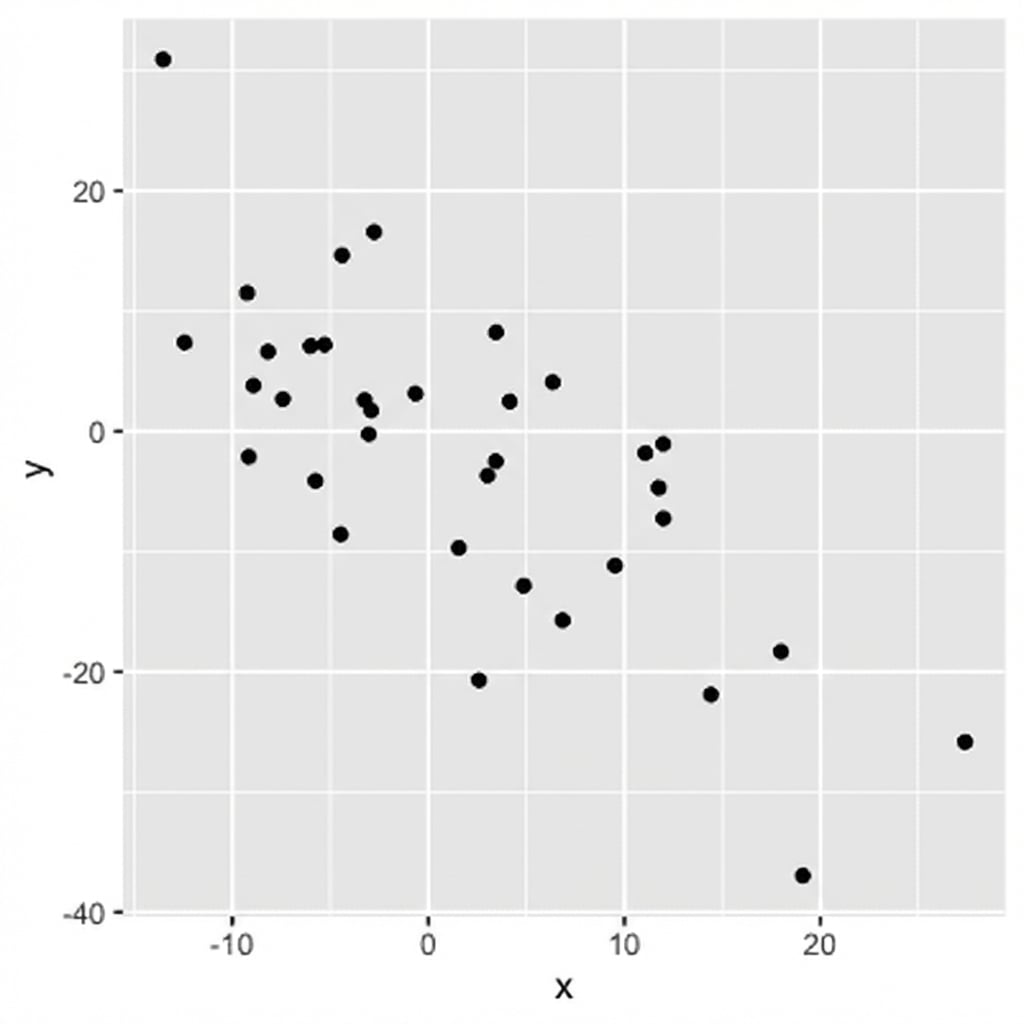 Spreidingsdiagram waar y afneemt als x toeneemt