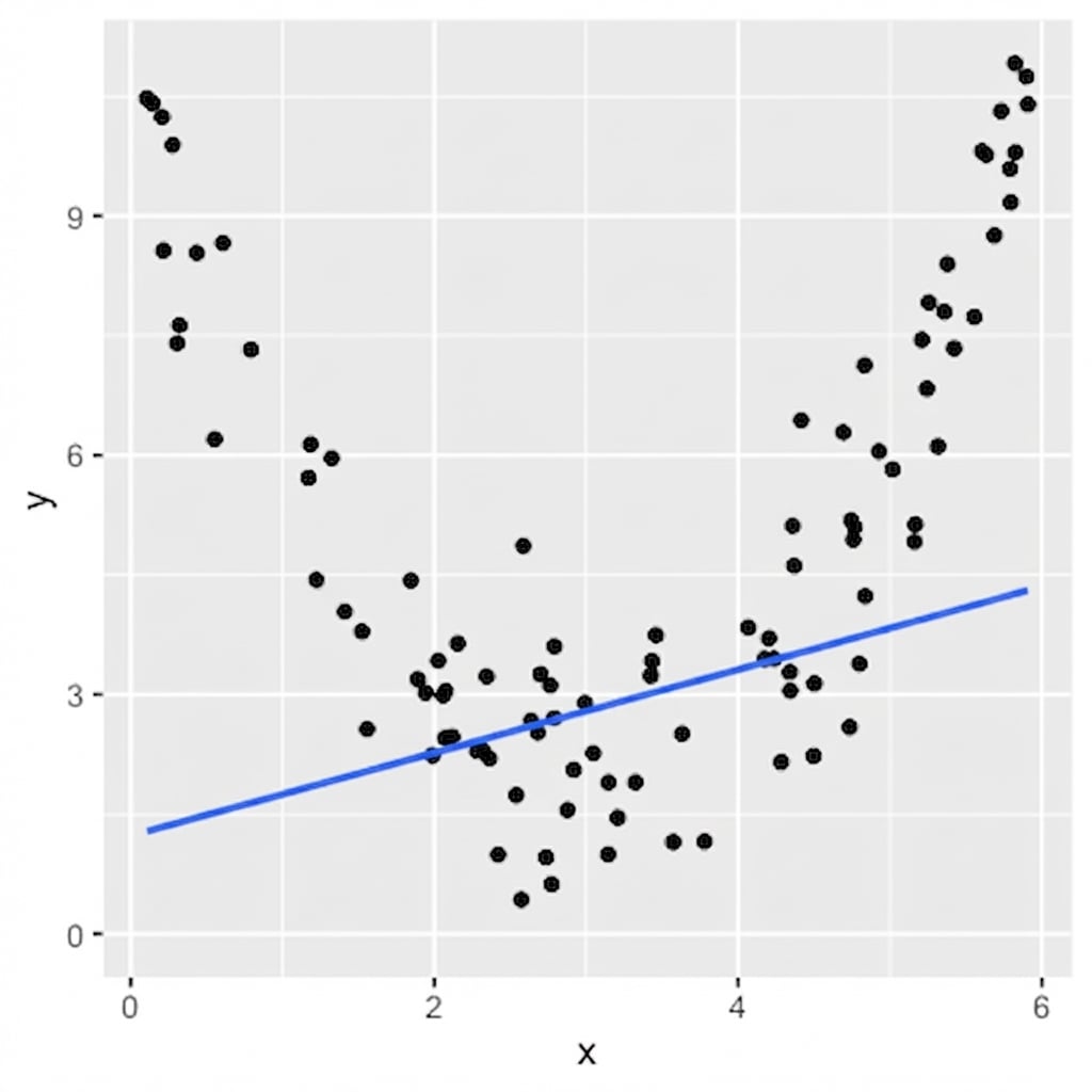 spreidingsdiagram van variabelen met een quadratische relatie met een lineaire trendlijn