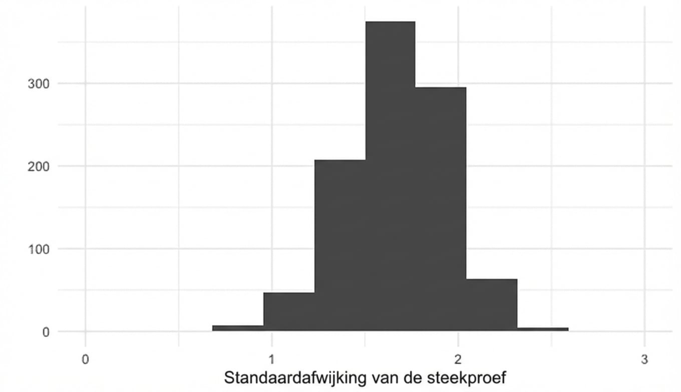 Verdeling van 1000 steekproefstandaarddeviaties van 5 worpen