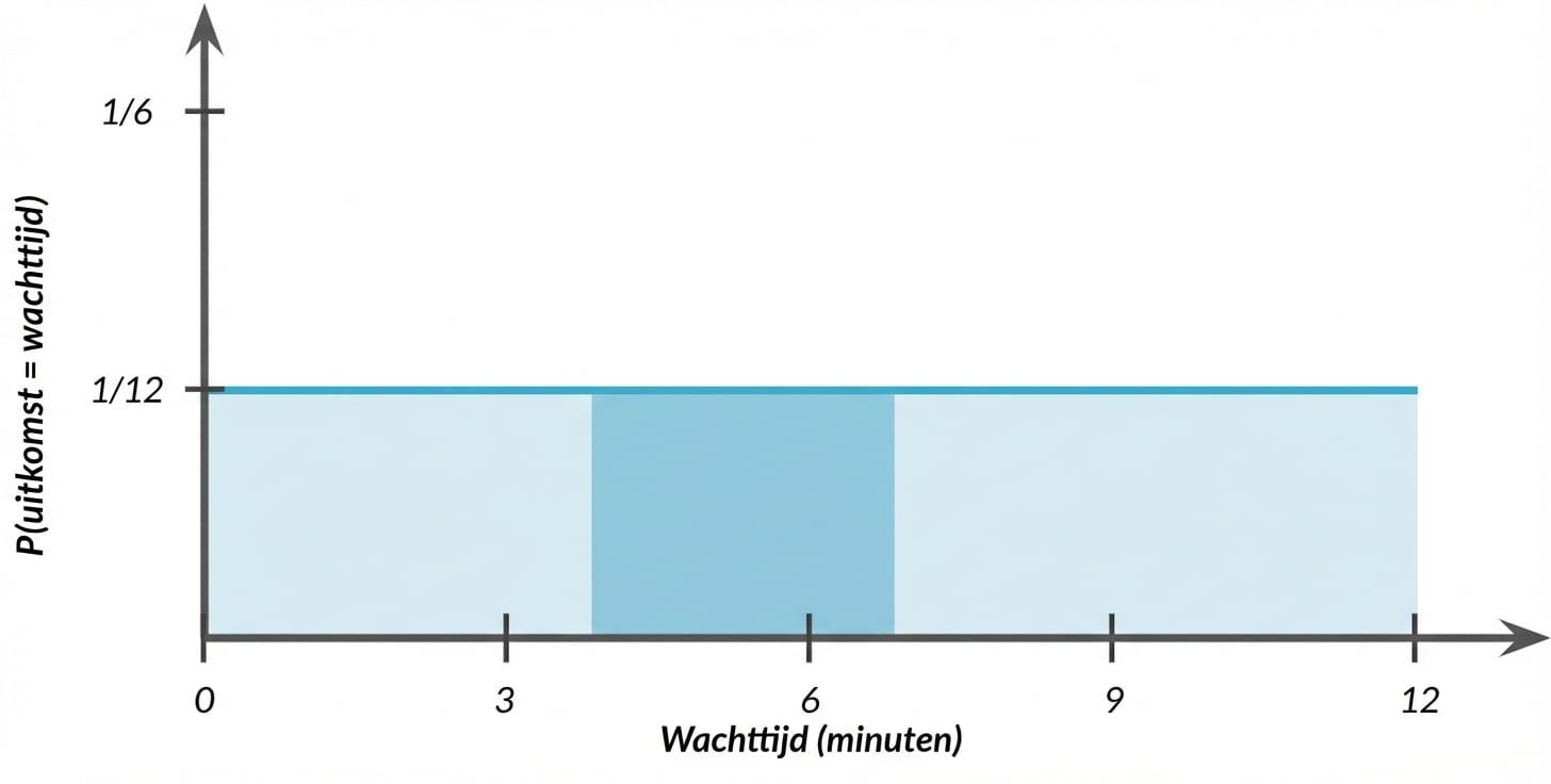 Oppervlak tussen vier en zeven gearceerd onder de horizontale lijn.png