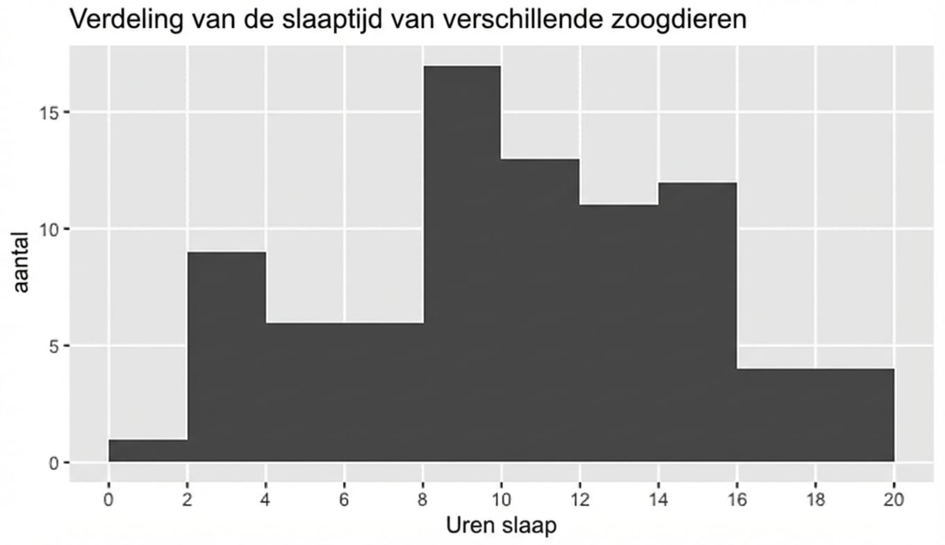 Histogram van slaaptijden van zoogdieren