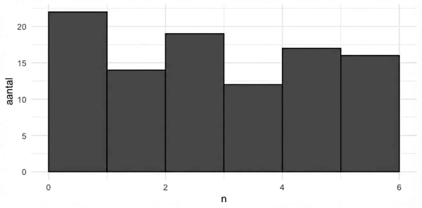 histogram van 100 worpen