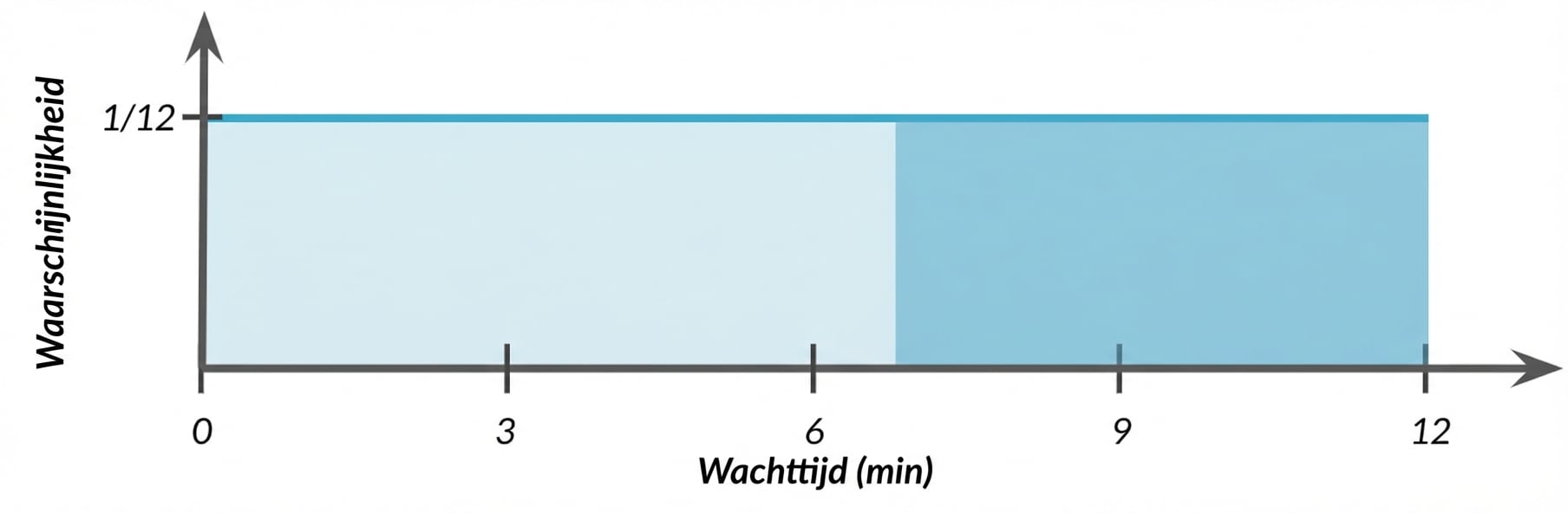 Oppervlak van zeven tot twaalf gearceerd.png