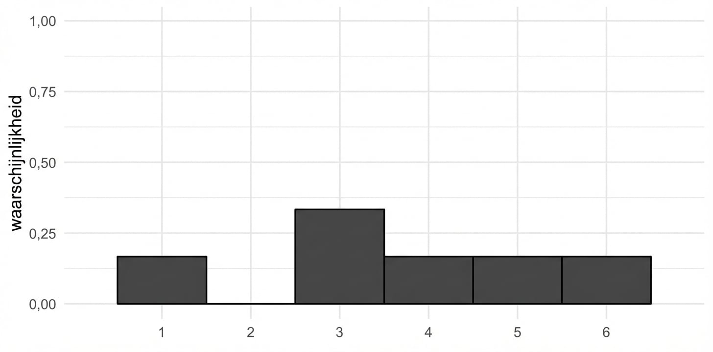 Kansverdeling van oneerlijke dobbelsteen. Balken voor 1, 4, 5, 6 hoogte 1/6, balk voor 2 hoogte 0, balk voor 3 hoogte 1/3