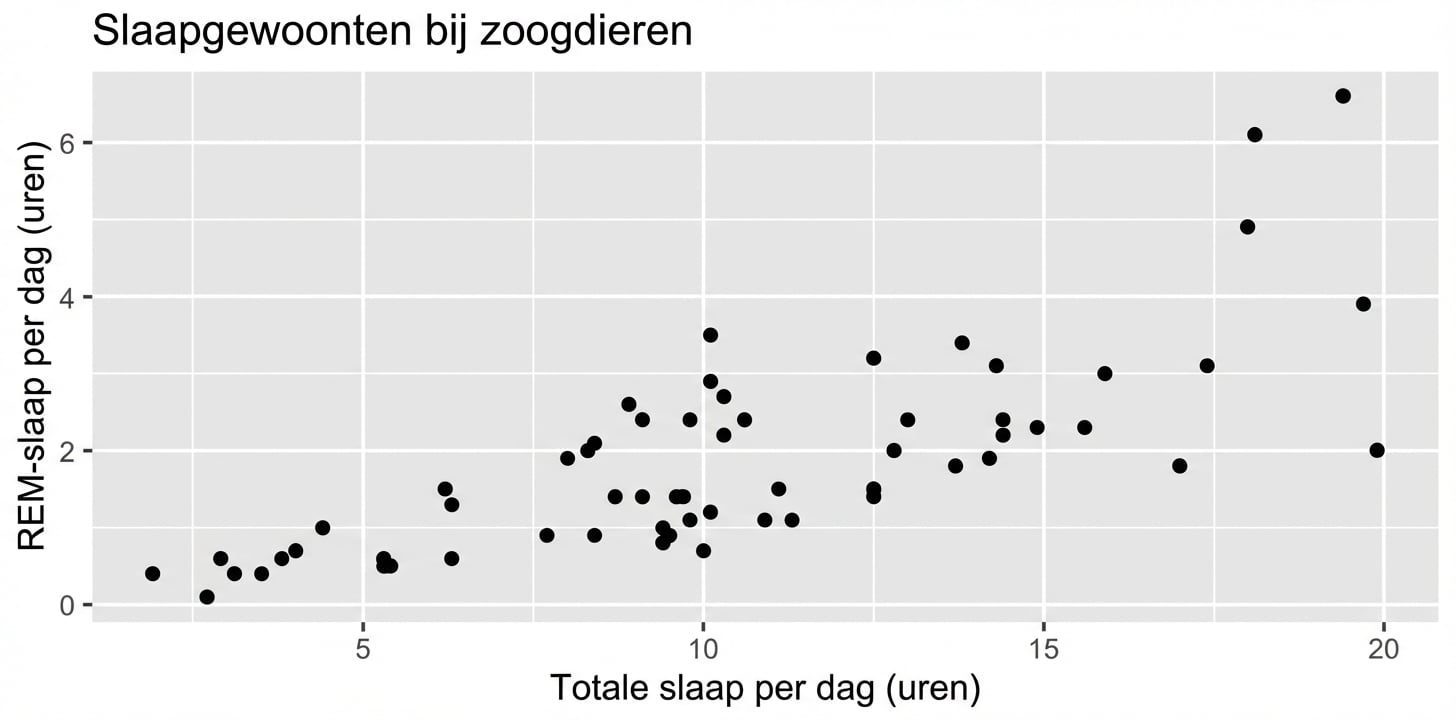 Spreidingsdiagram van slaappatronen van zoogdieren, totale slaap per dag vs REM-slaap per dag