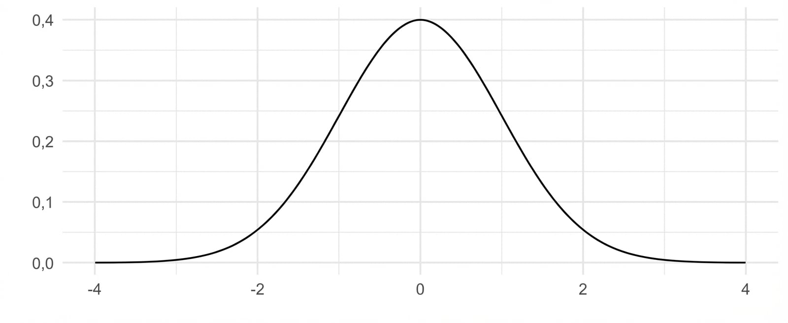 Normale verdeling met gemiddelde 0 en sd 1