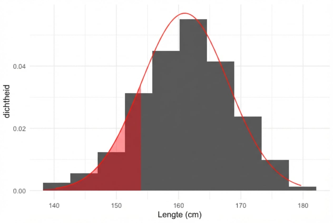 Normale curve over het histogram van lengtes van vrouwen met gebied kleiner dan 154 gearceerd