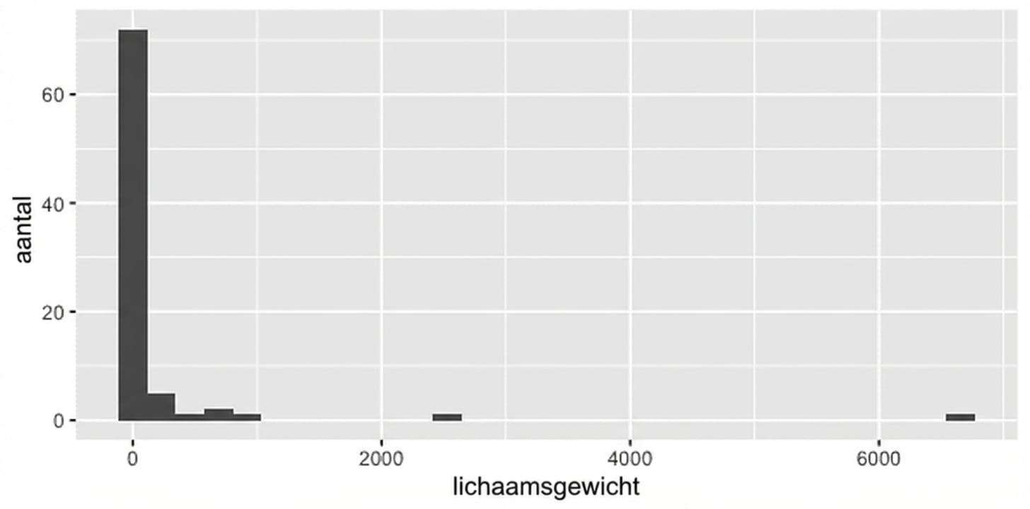 Histogram van variabele bodywt