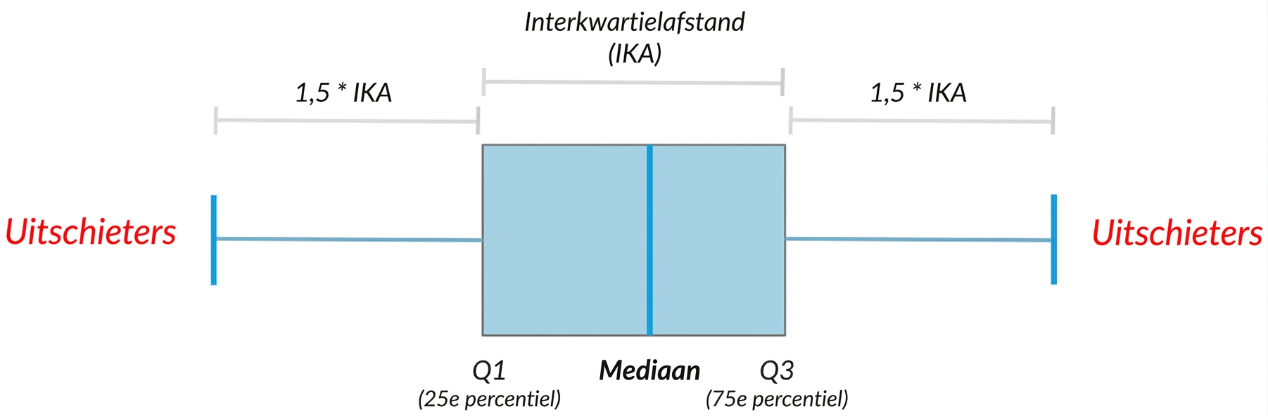 Diagram van een boxplot met mediaan, kwartielen en uitschieters