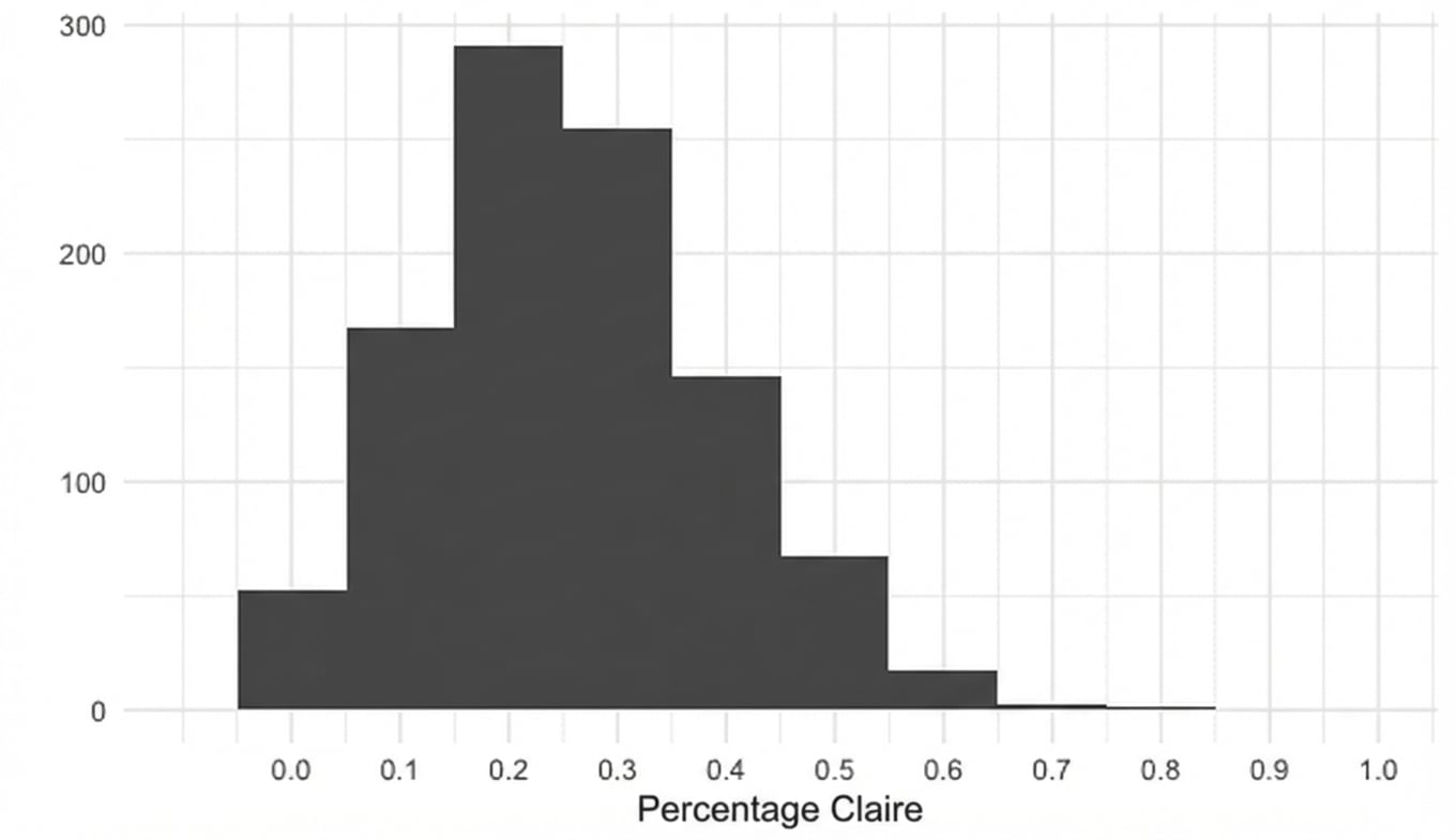 Verdeling van steekproefproporties ziet er ook normaal uit