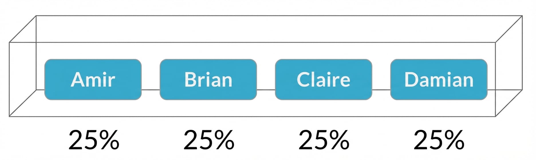 Namen in een bak, elk met 25% kans.png