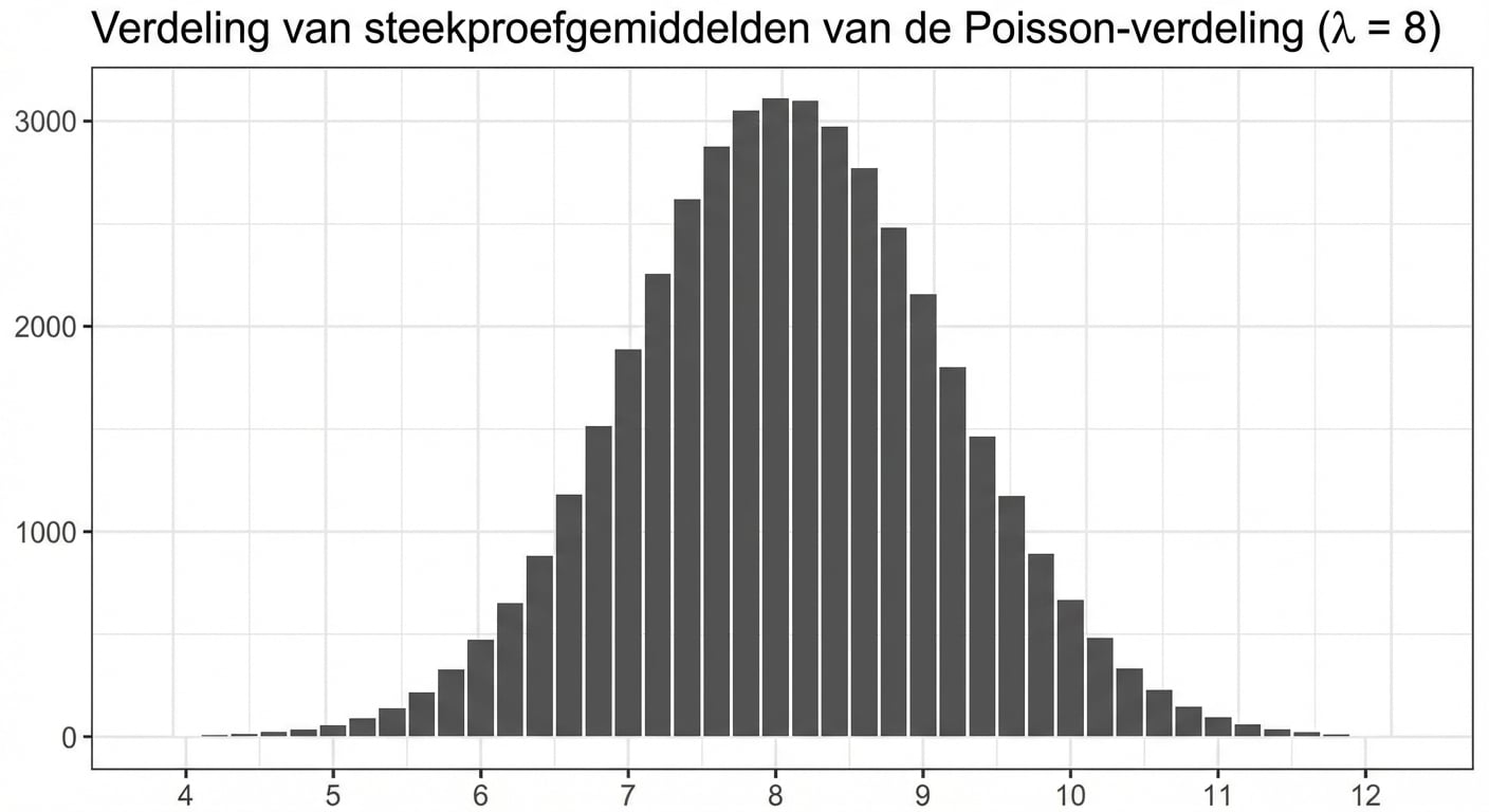 Verdeling van steekproefgemiddelden uit een Poisson-verdeling met lambda = 8. Lijkt op de normale verdeling