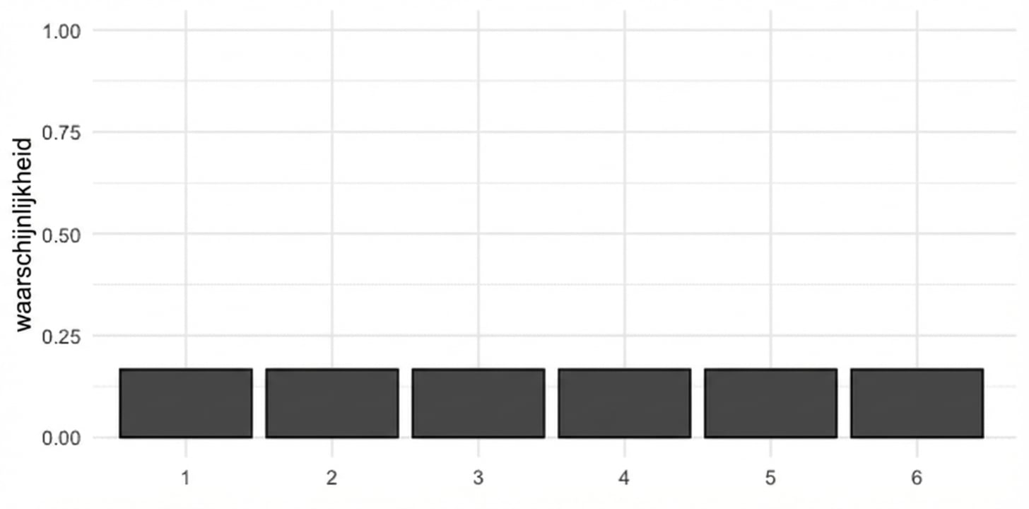 Staafdiagram met een balk voor elk getal 1 t/m 6, hoogte 1/6.