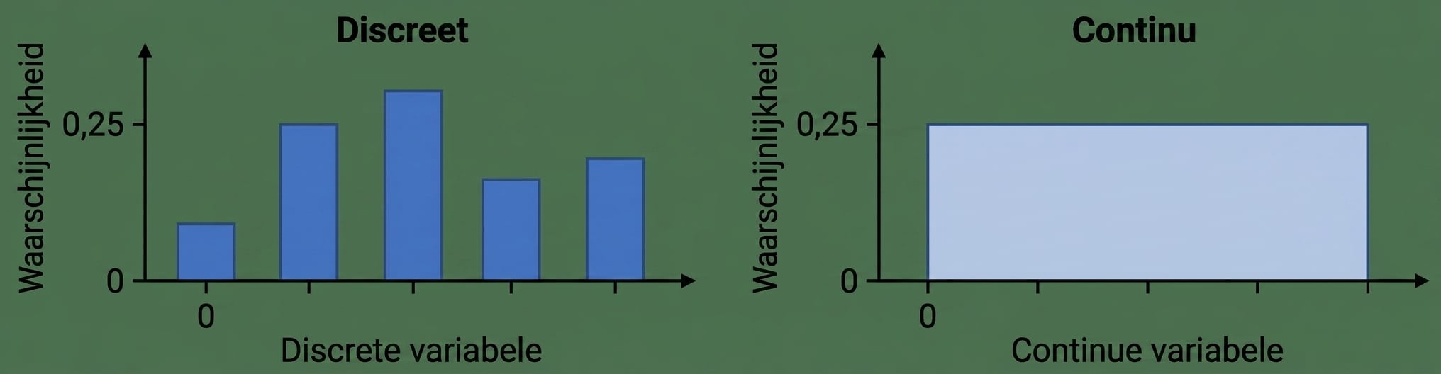Illustration of discrete and continuous uniform distributions