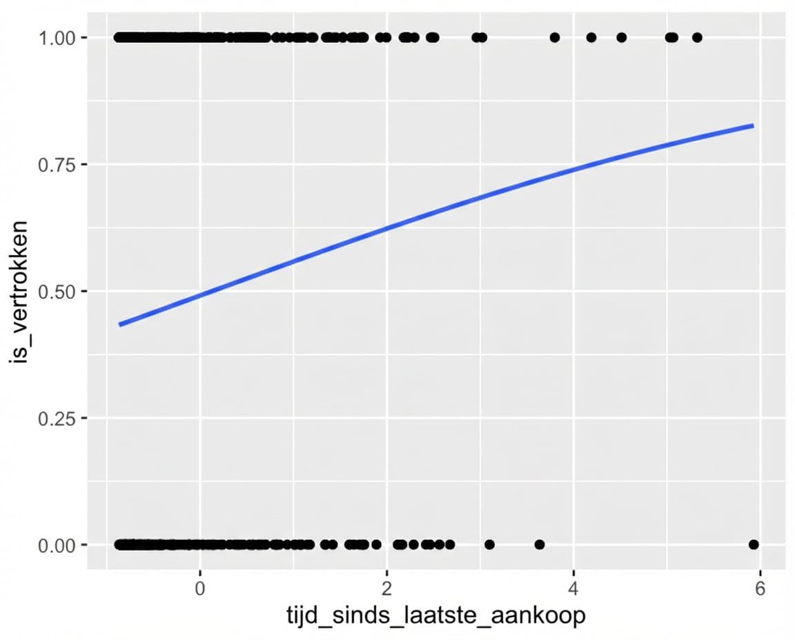 Een spreidingsdiagram van churn versus tijd sinds laatste aankoop, met een logistische trendlijn.