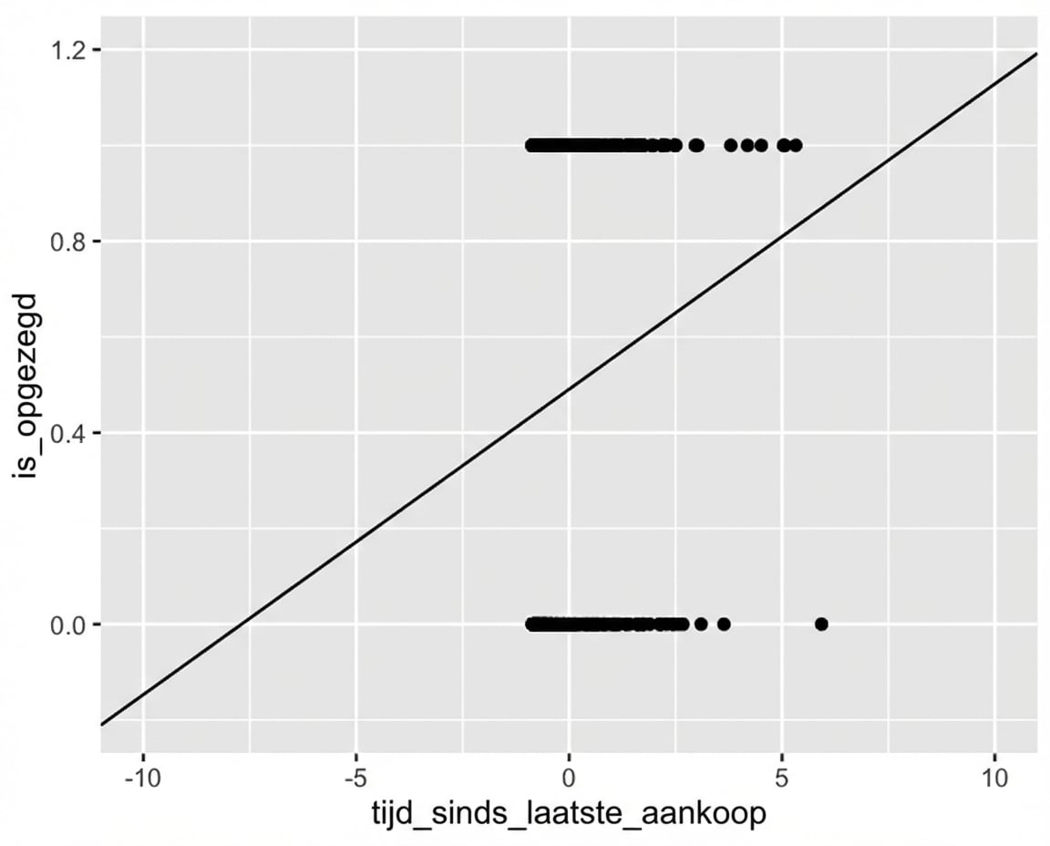 Hetzelfde spreidingsdiagram, uitgezoomd. De lineaire trendlijn gaat onder y = 0 en boven y = 1, wat onmogelijk zou moeten zijn.